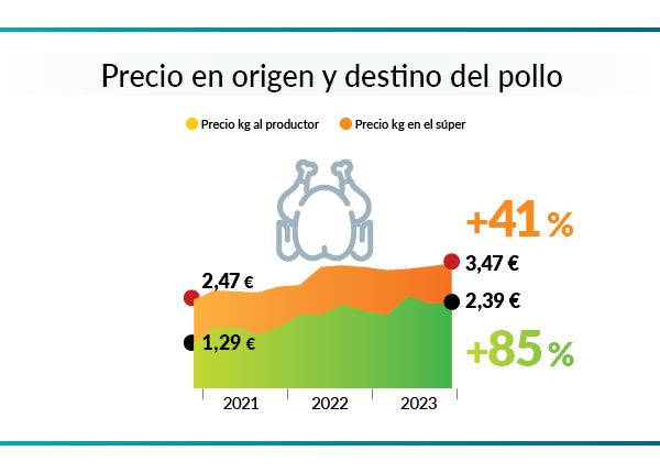 Precio de los alimentos - Precio de origen y PVP del pollo